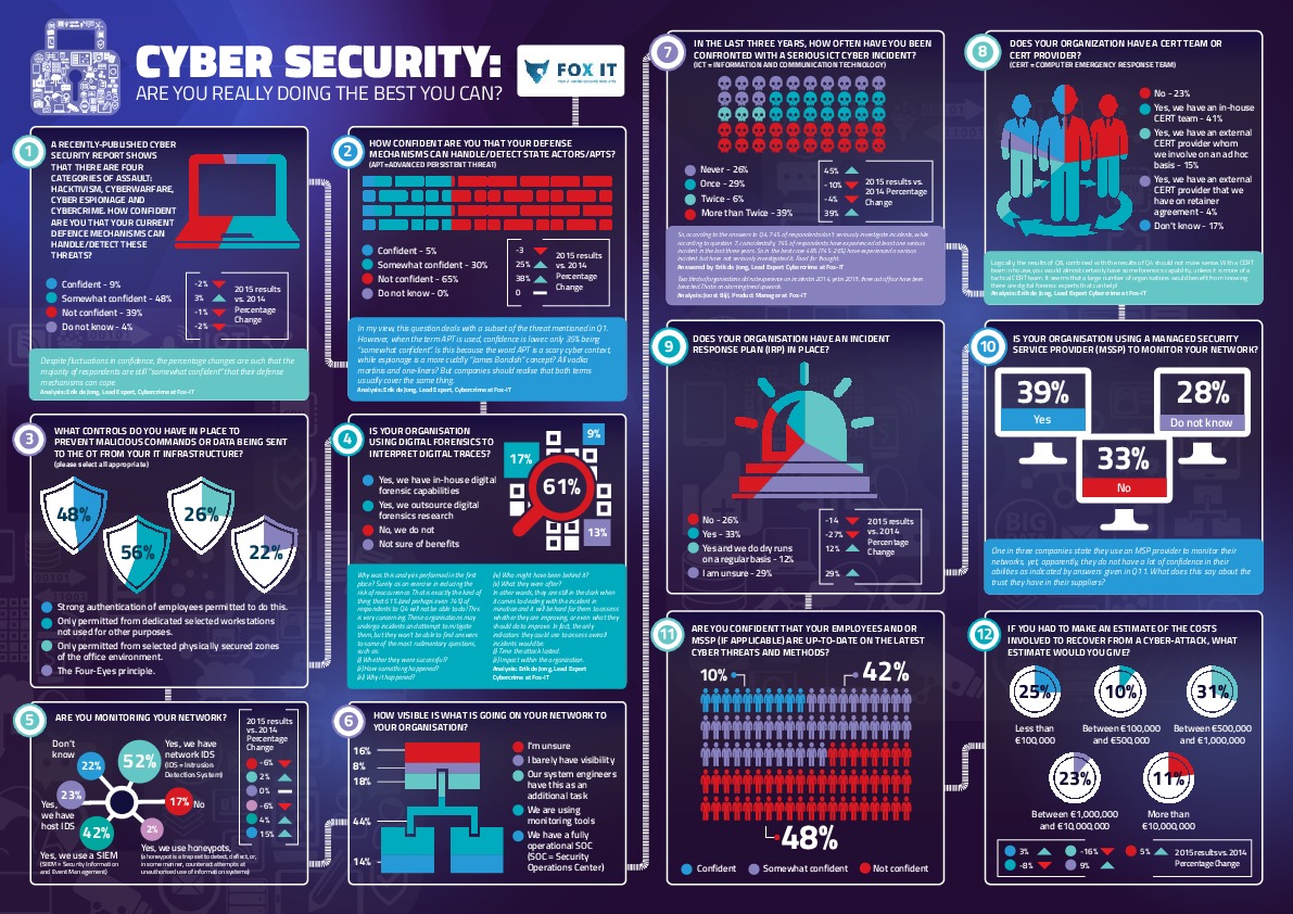 Cybersecurity A protector to an unauthorized IT Access